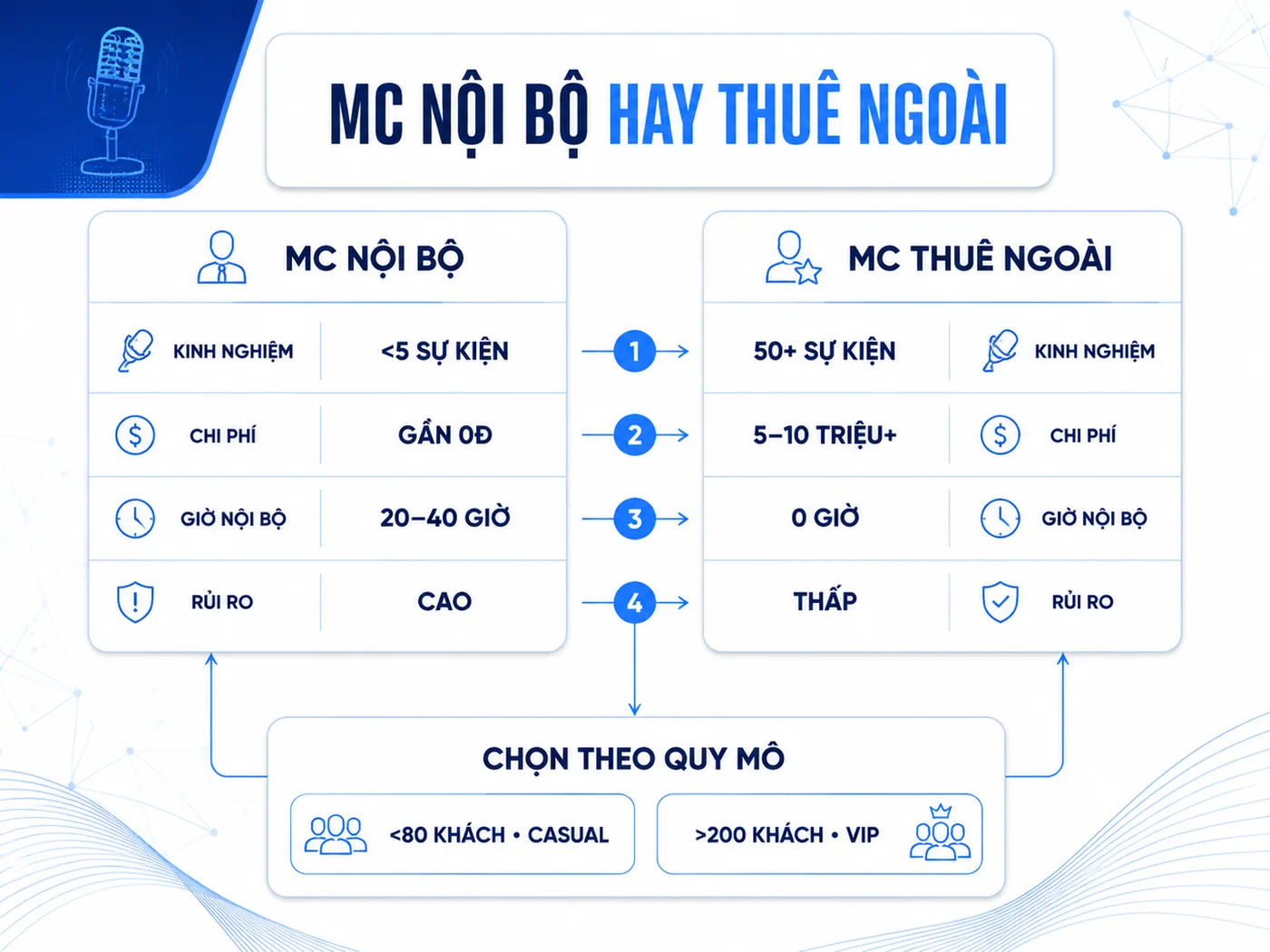 Nên thuê MC ngoài hay để nhân viên nội bộ dẫn? So sánh 4 tiêu chí