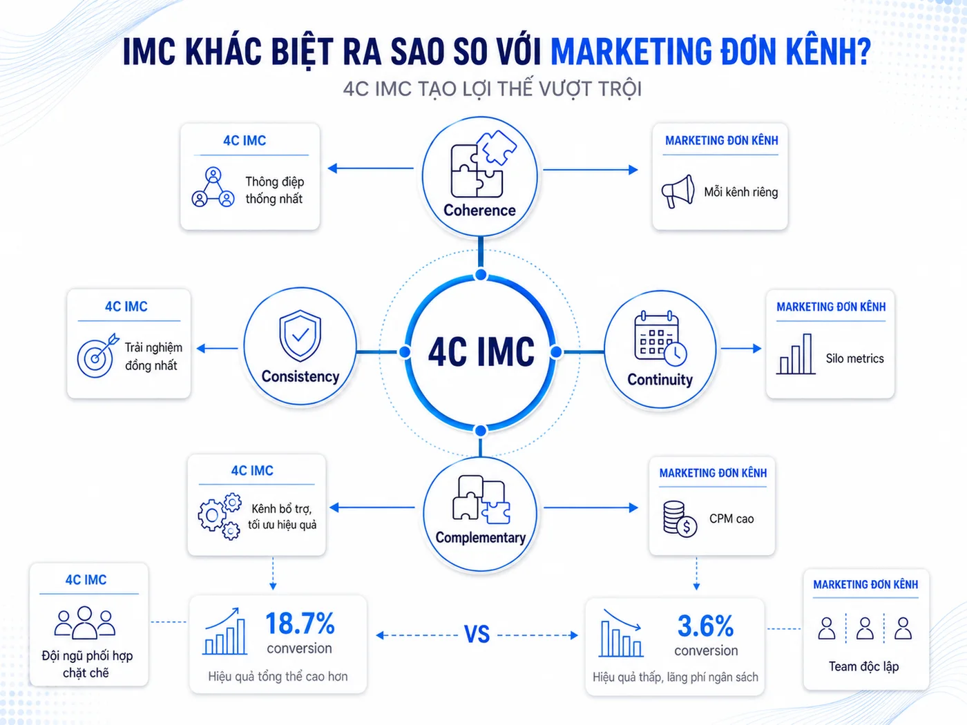 IMC Và Marketing Đơn Kênh: Khác Nhau Ở Đâu?