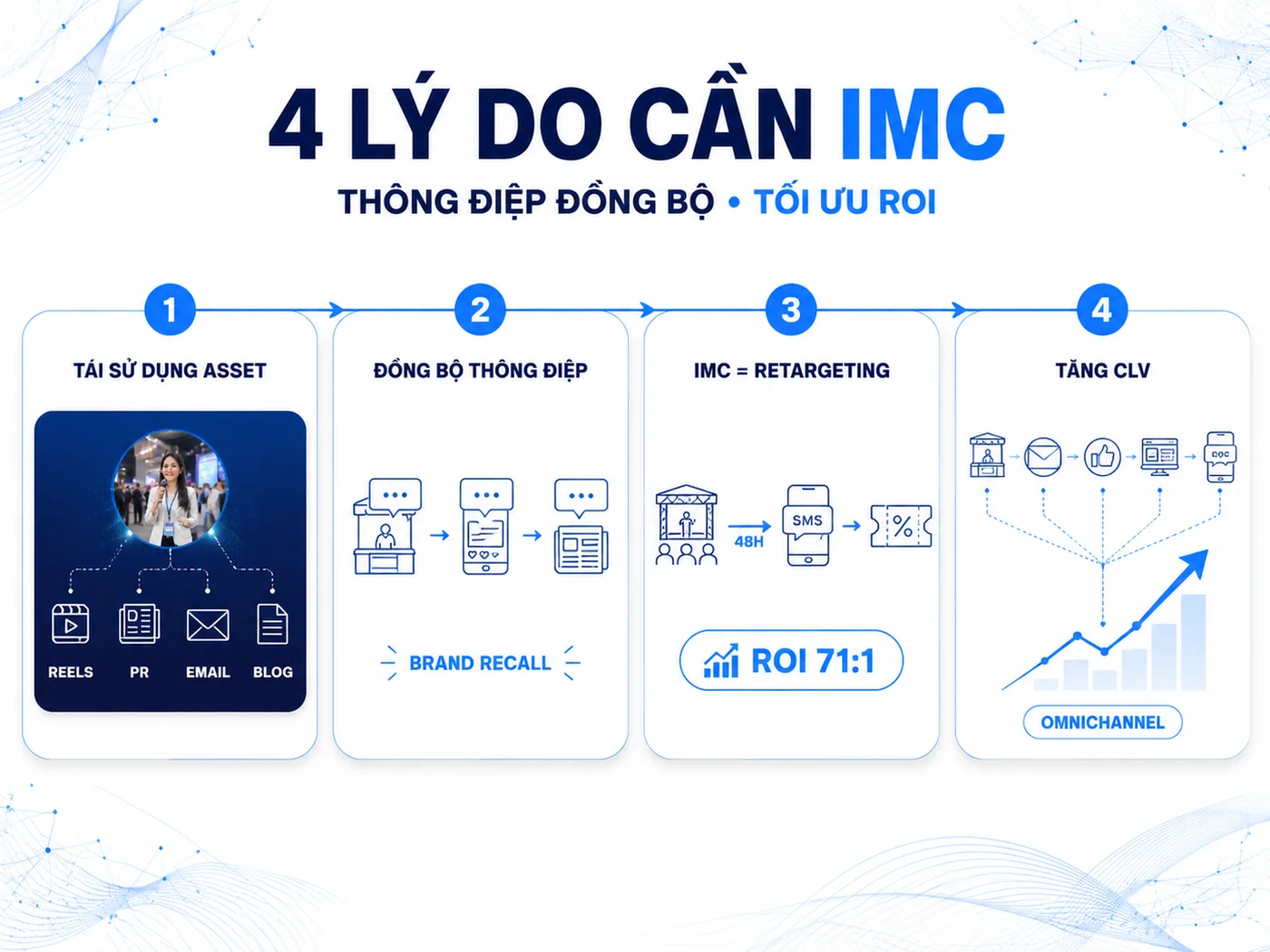 4 Lý Do Doanh Nghiệp Cần Kế Hoạch IMC Thay Vì "Chạy Từng Kênh"