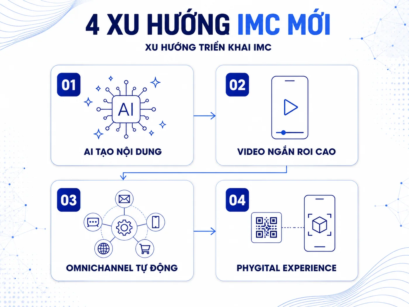 Xu Hướng IMC 2026: AI, Short-Form Video Và Omnichannel