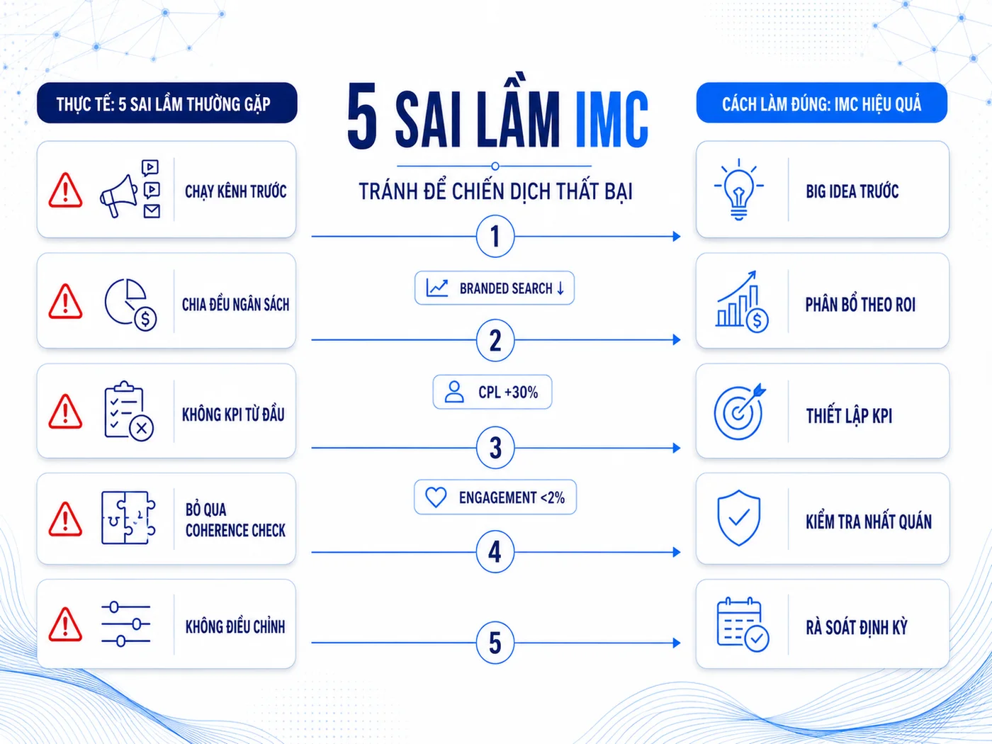 5 Sai Lầm Phổ Biến Khi Lập Kế Hoạch IMC Lần Đầu