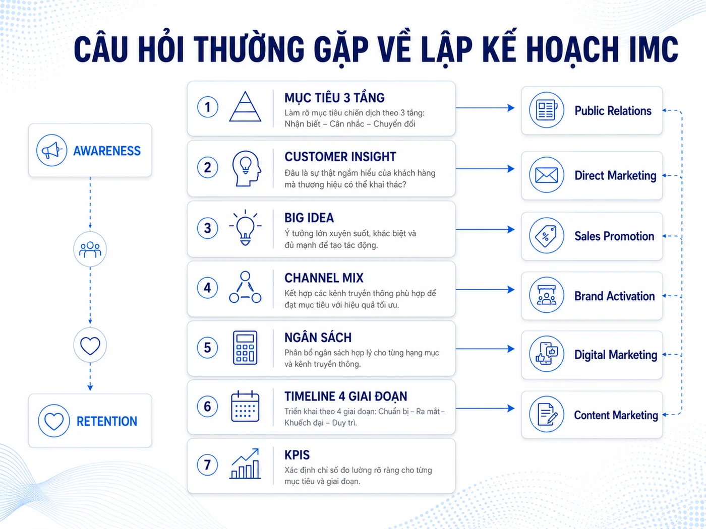 Câu Hỏi Thường Gặp Về Lập Kế Hoạch IMC