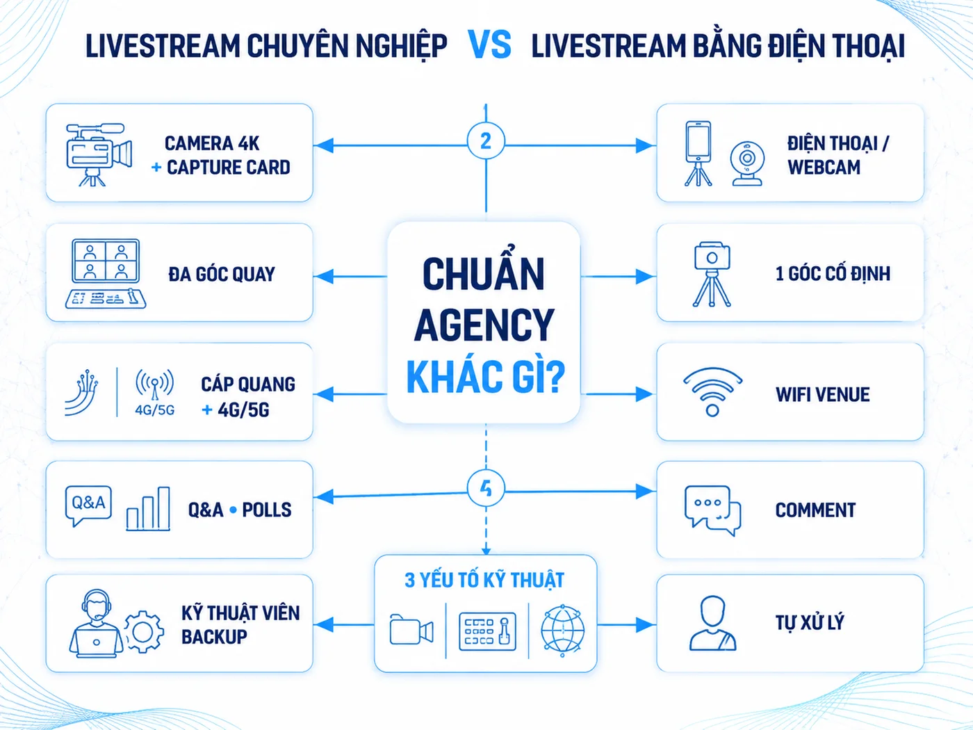 Livestream sự kiện theo chuẩn agency khác gì tự phát bằng điện thoại?