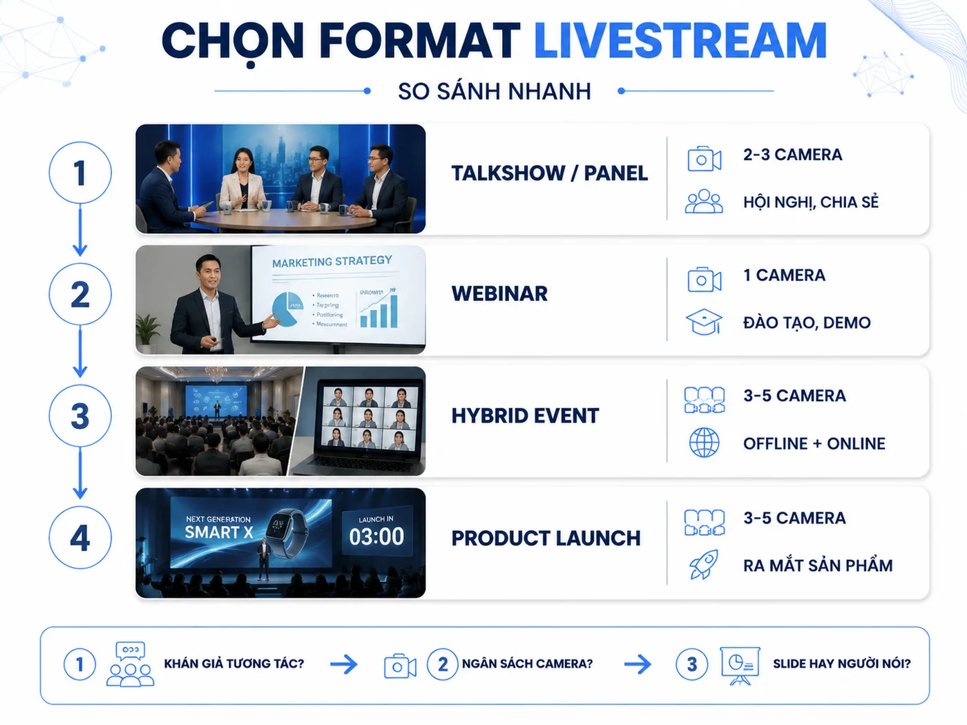Chọn format livestream phù hợp: Talkshow, Webinar hay Hybrid Event?