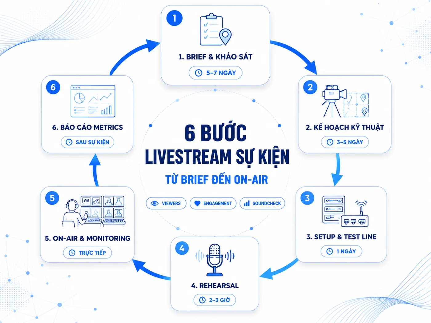 Quy trình livestream sự kiện: 6 bước từ brief đến on-air
