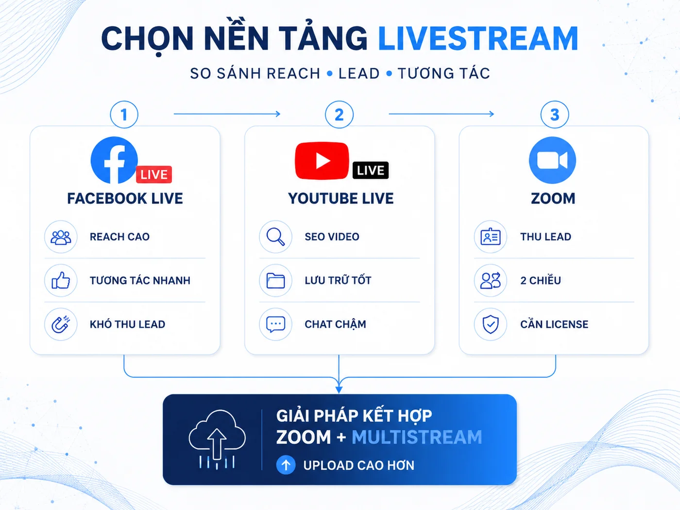 Chọn nền tảng phát sóng: Facebook Live, YouTube hay Zoom?