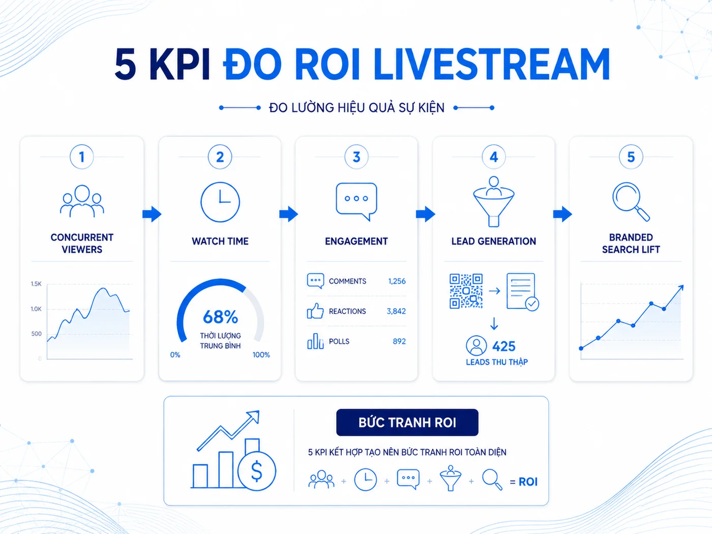 Cách đo lường ROI livestream sự kiện bằng 5 KPI