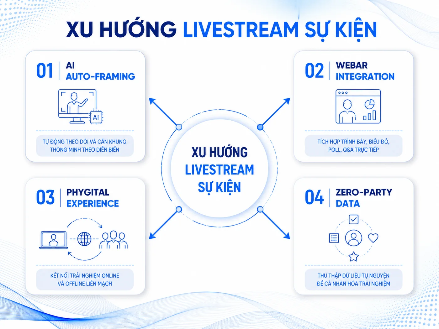 Xu hướng livestream sự kiện 2026: AI, Phygital và Zero-party Data