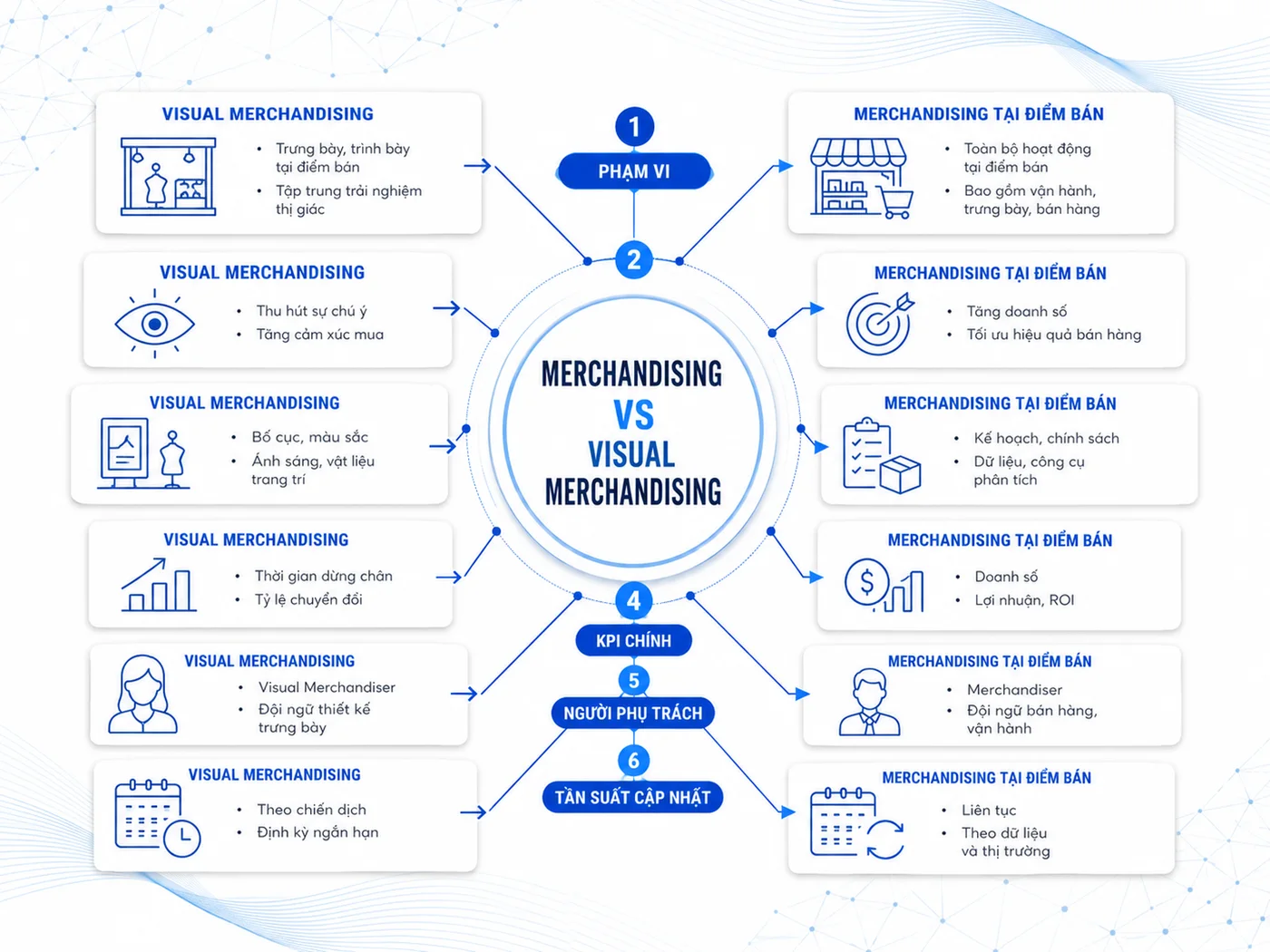 Merchandising và visual merchandising: 2 khái niệm thường nhầm lẫn