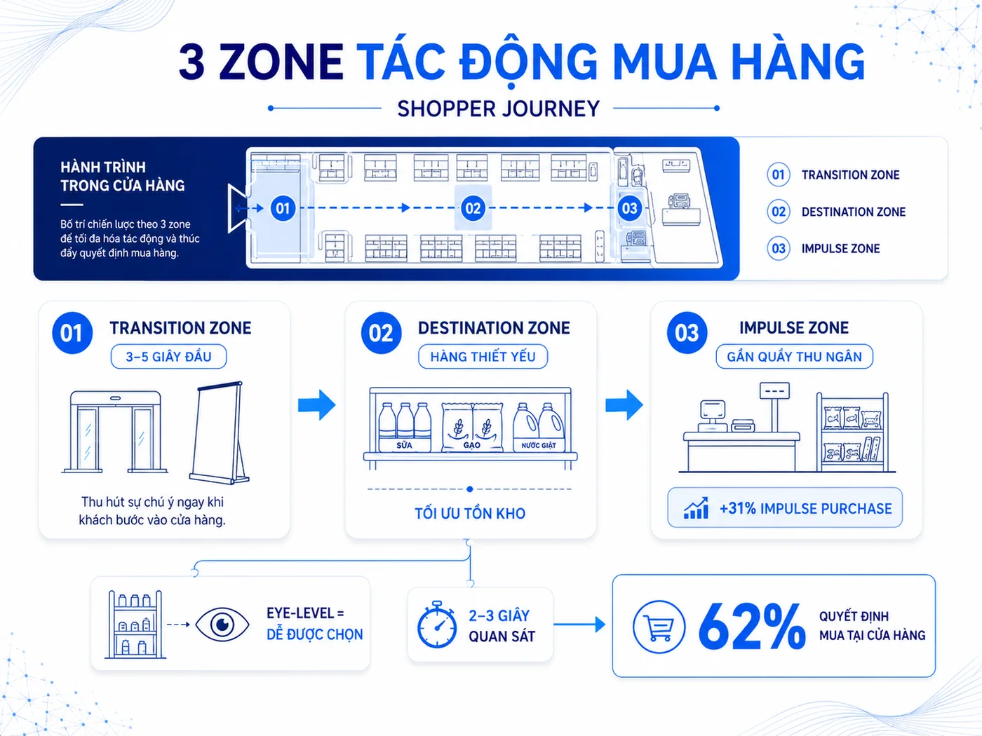 Tại sao merchandising ảnh hưởng trực tiếp đến hành vi mua hàng