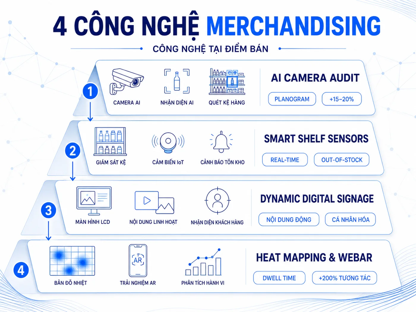 Công nghệ merchandising 2026: AI audit, smart shelf và digital signage