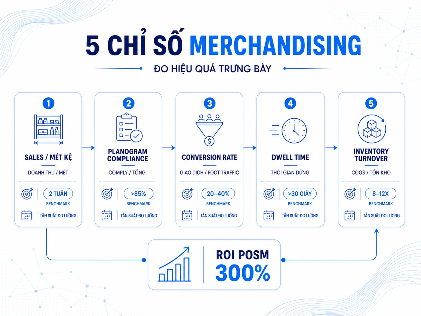 5 chỉ số đo lường hiệu quả merchandising mà Trade Marketing Manager cần biết