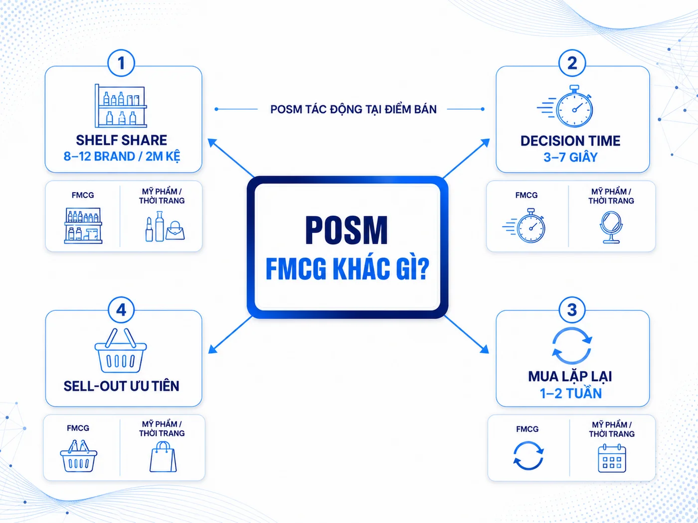 Vì sao POSM là mắt xích quyết định trong ngành FMCG