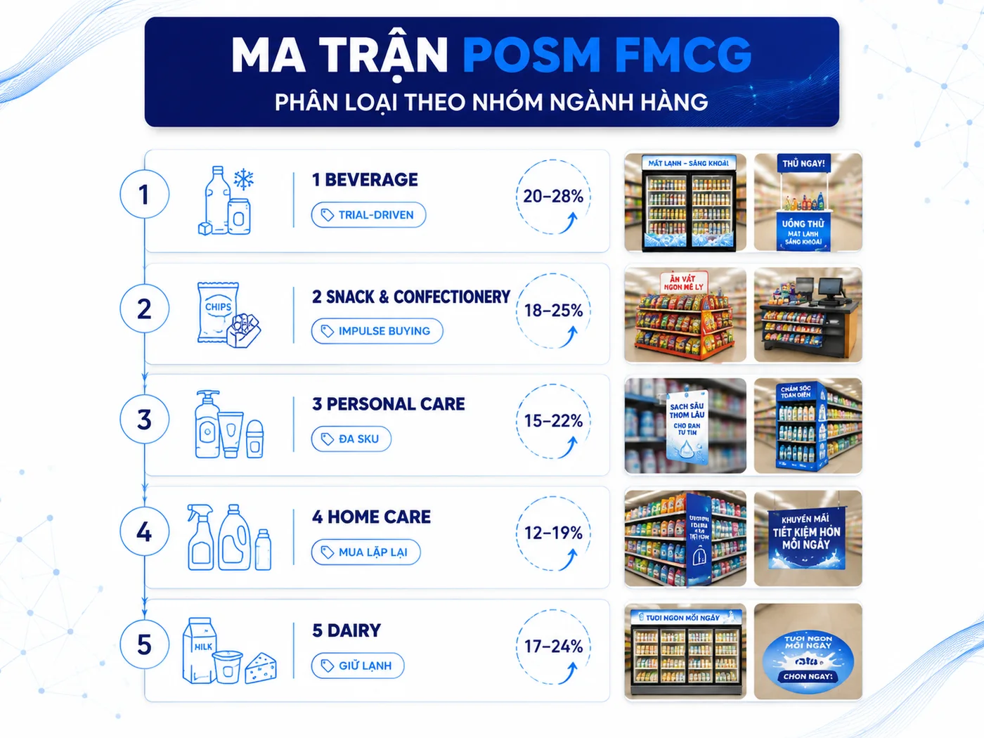 Bộ POSM lõi cho 5 nhóm ngành hàng FMCG phổ biến