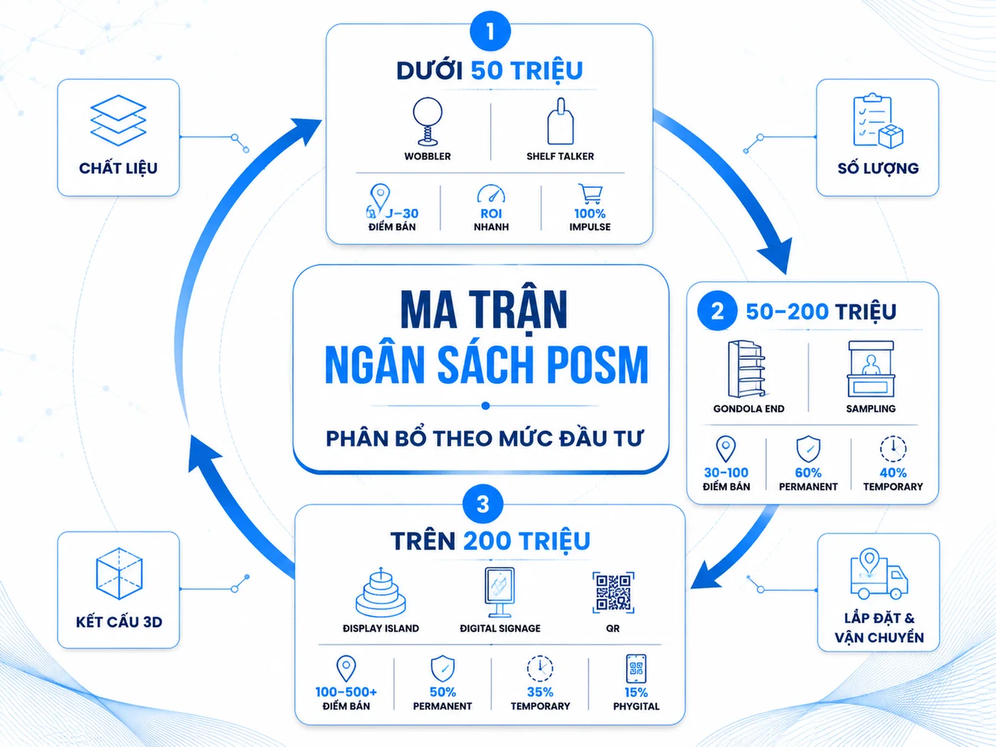 Ma trận ngân sách POSM FMCG: 3 mức đầu tư và cách phân bổ