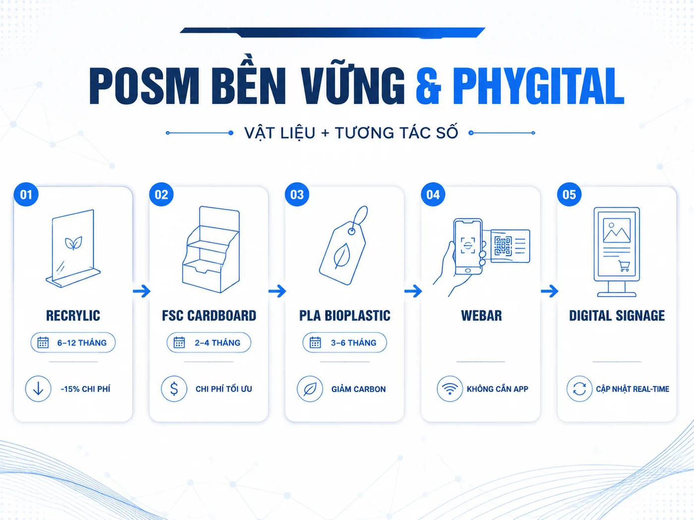 Chất liệu bền vững và xu hướng Phygital cho POSM FMCG 2026