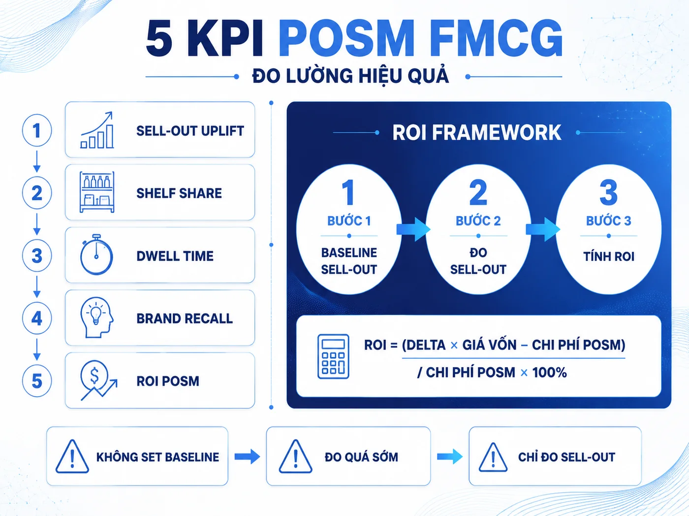 Đo lường hiệu quả POSM FMCG: 5 KPI và công thức tính ROI