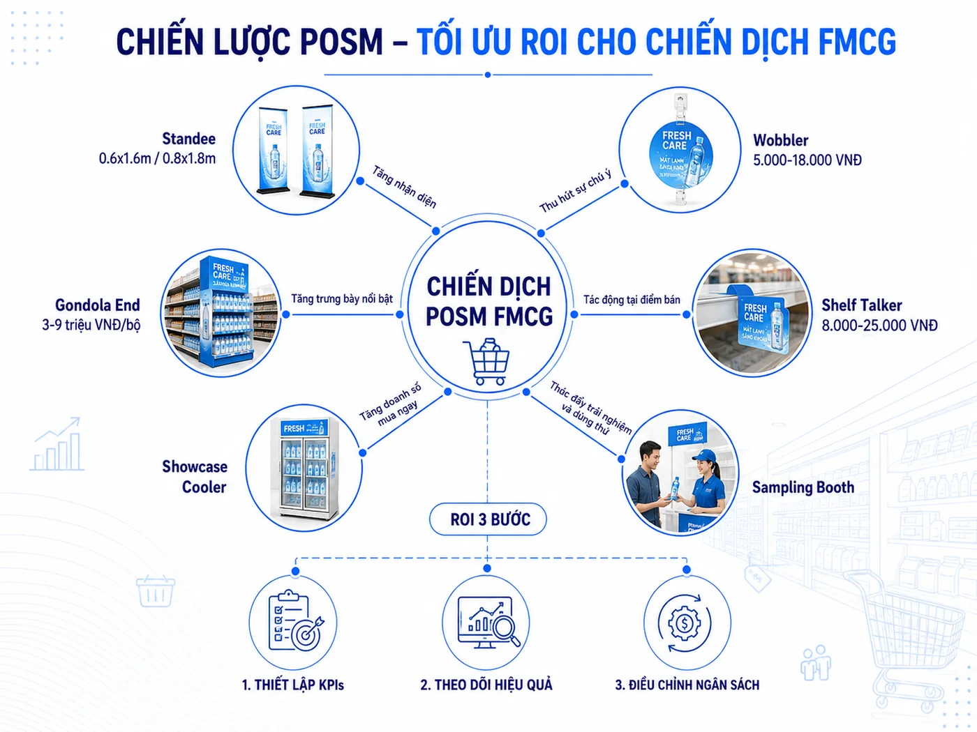 Câu hỏi thường gặp về POSM FMCG