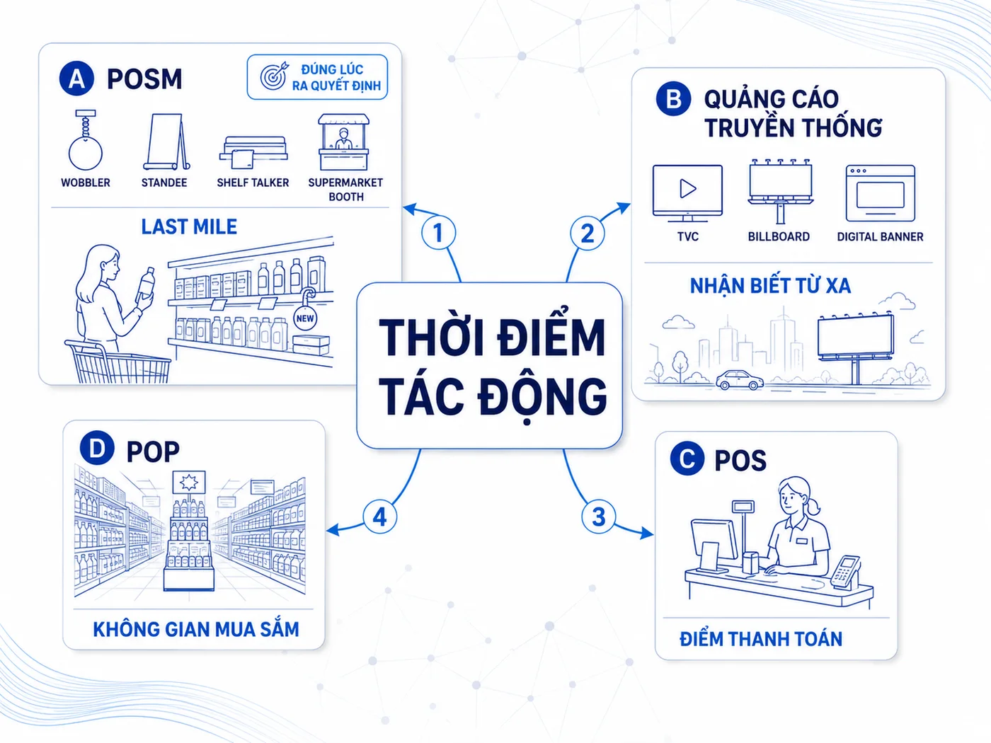 POSM và quảng cáo truyền thống: ranh giới tại điểm bán