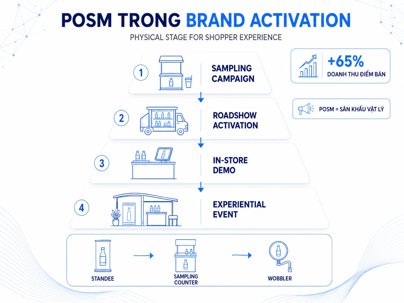 POSM trong chiến dịch brand activation