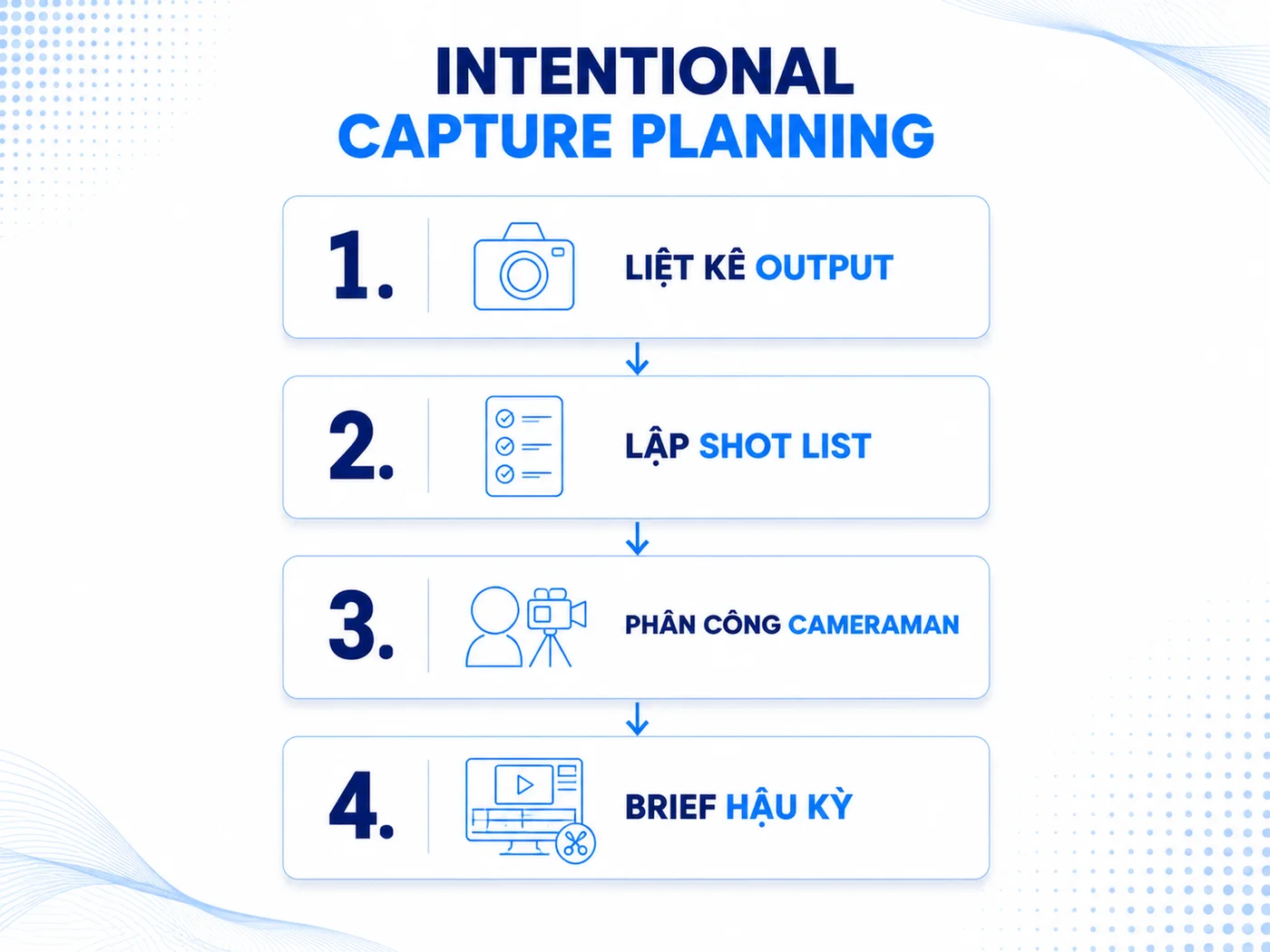 Intentional Capture Planning: triết lý một lần quay, đa sản phẩm