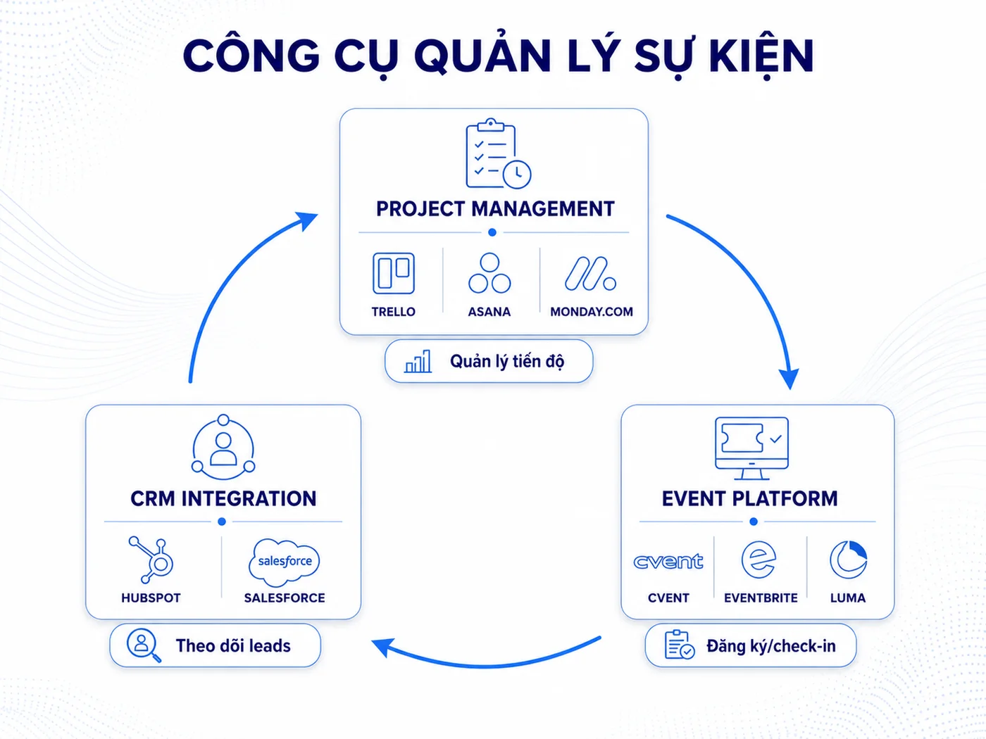 Công cụ và công nghệ quản lý quy trình sự kiện 2026