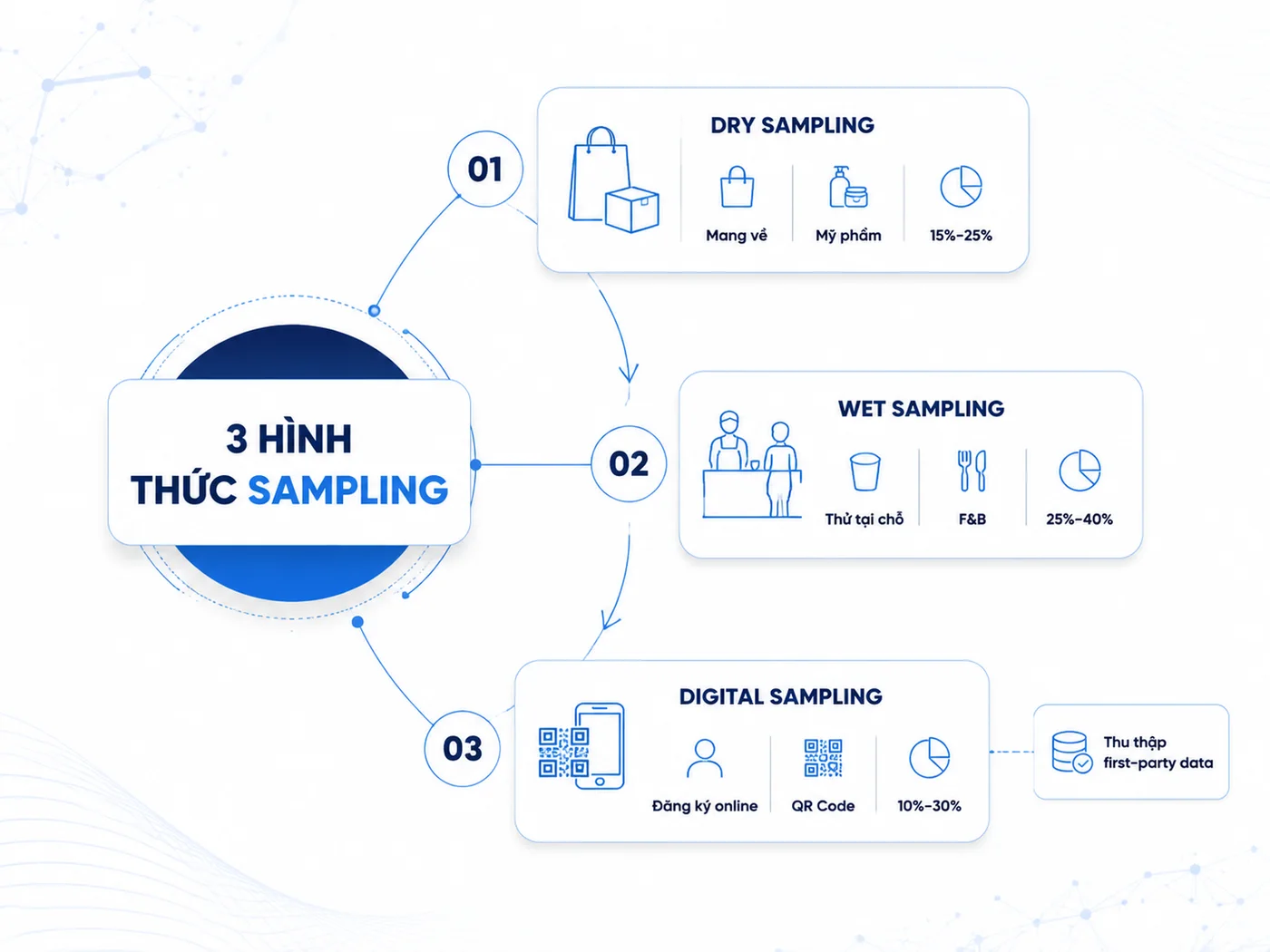 Dry Sampling, Wet Sampling và Digital Sampling: 3 hình thức chính