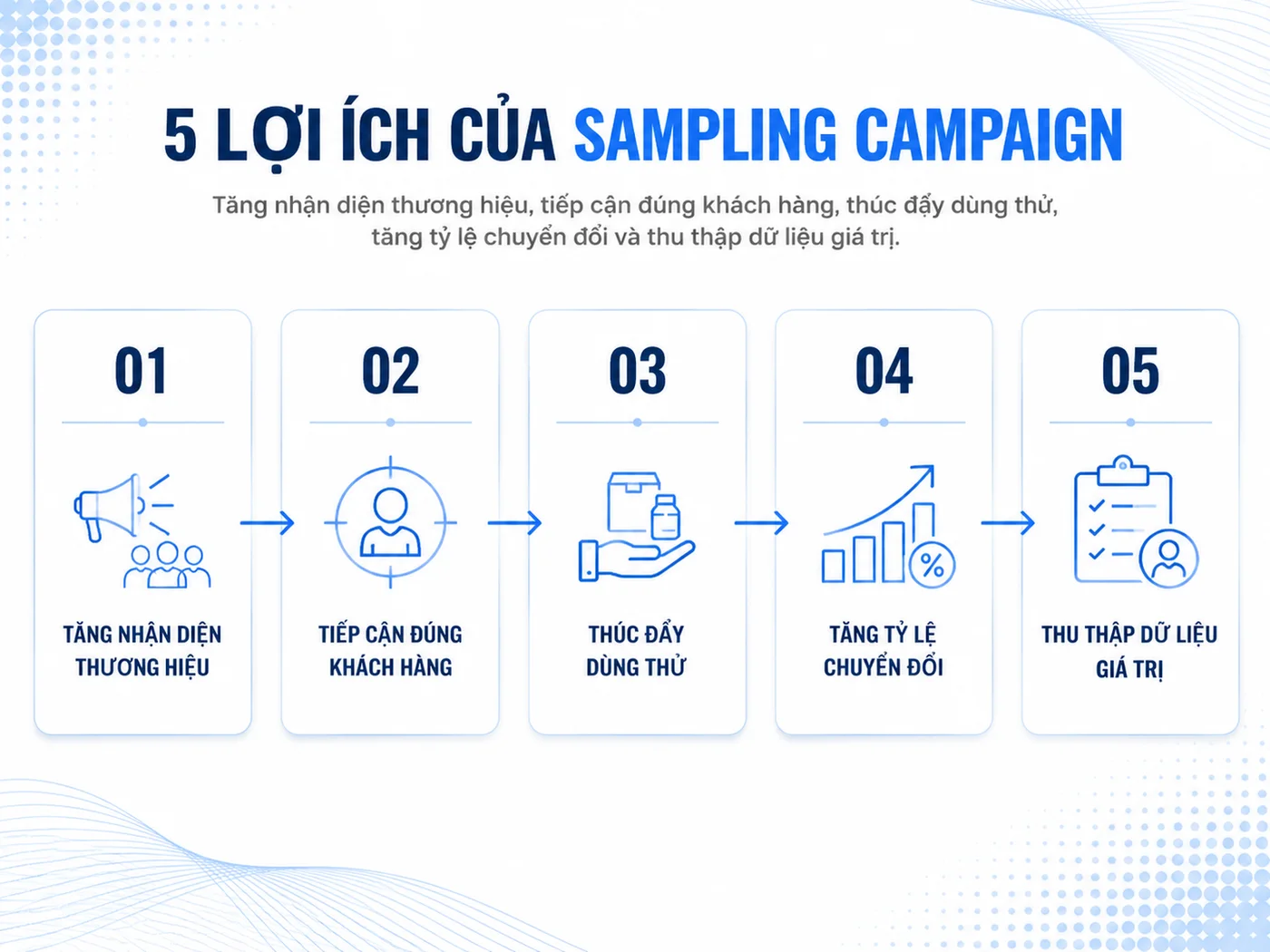 5 lợi ích của Sampling Campaign đối với doanh nghiệp