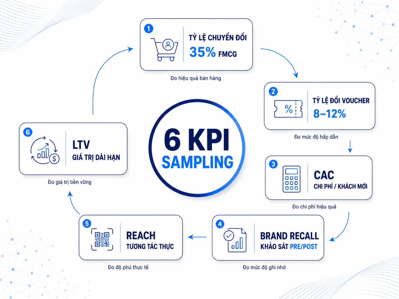 KPI và cách đo lường Sampling Campaign