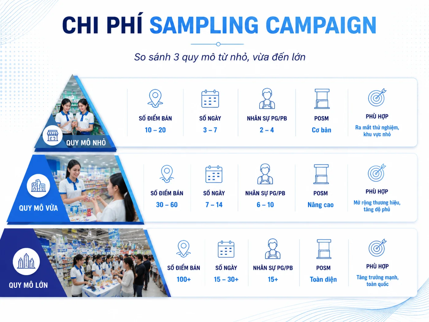 Bảng dự toán chi phí Sampling Campaign theo 3 quy mô