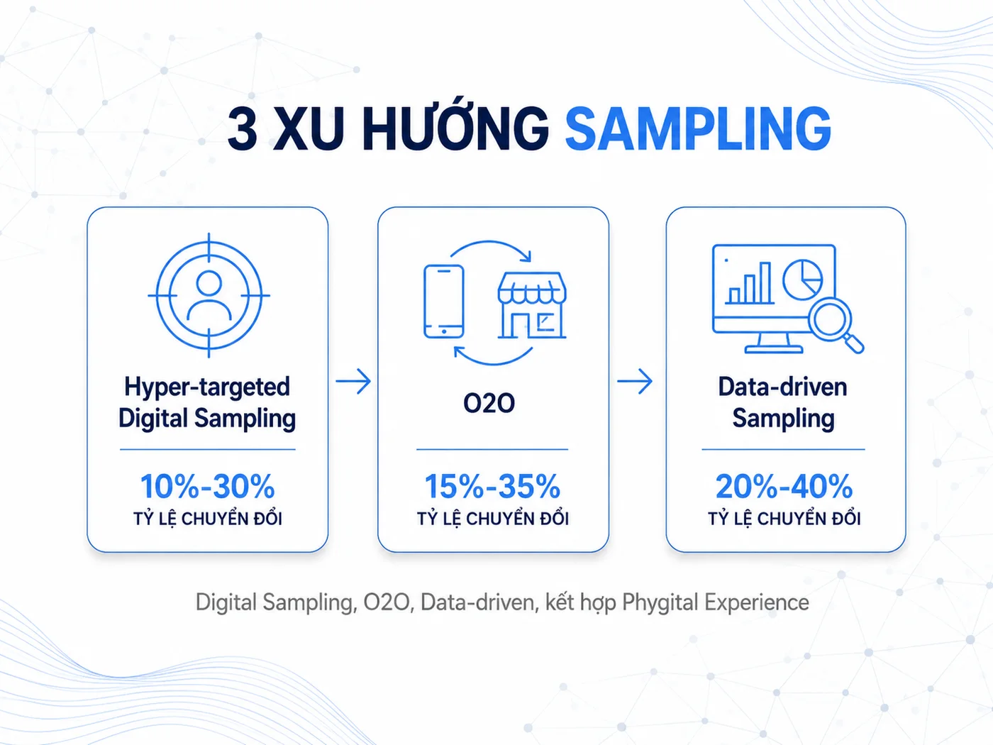 Xu hướng Sampling Campaign 2026: Digital Sampling và O2O