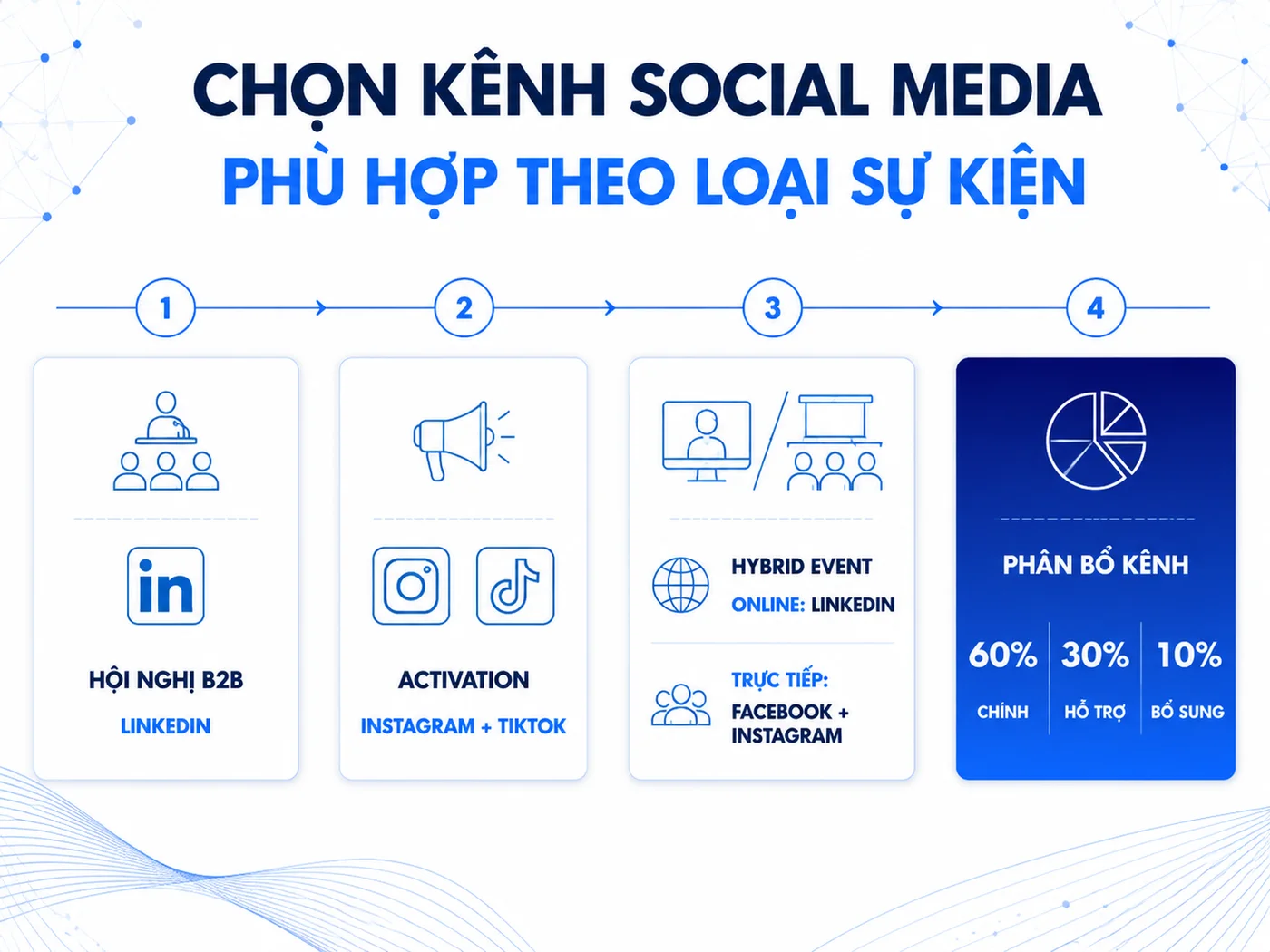 Chọn Kênh Social Media Phù Hợp Theo Loại Sự Kiện