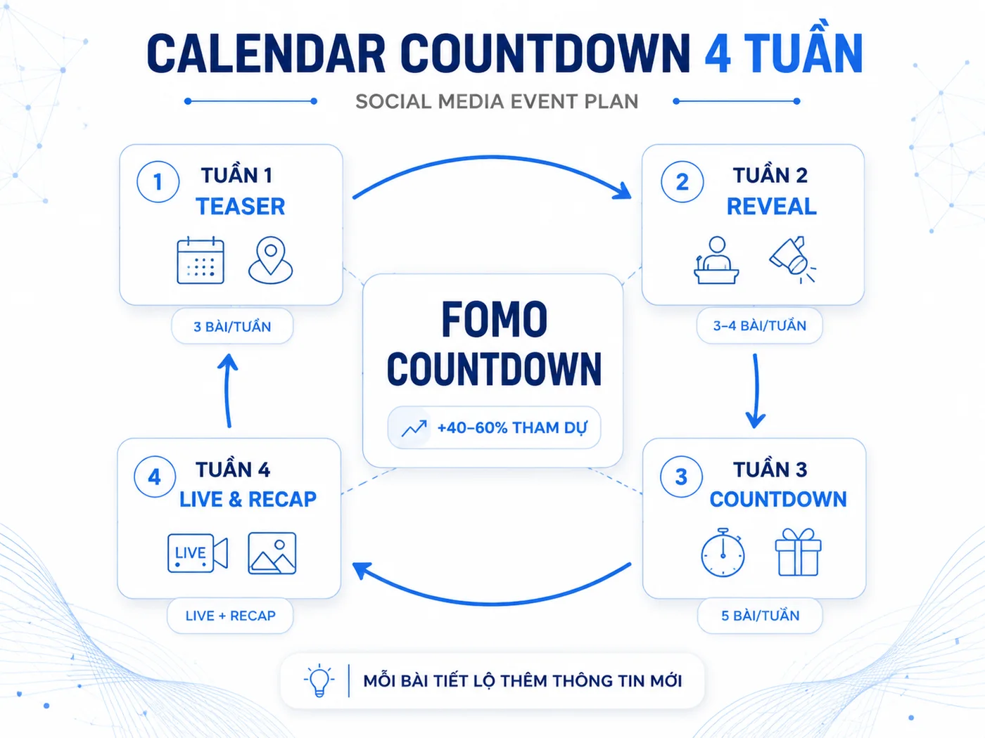 Mẫu Social Media Calendar Sự Kiện: Template 4 Tuần Countdown