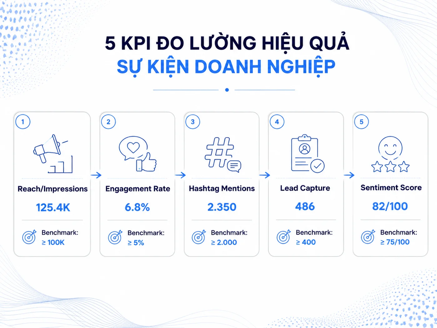 Đo Lường Social Media Sự Kiện: KPI Và Công Thức ROI