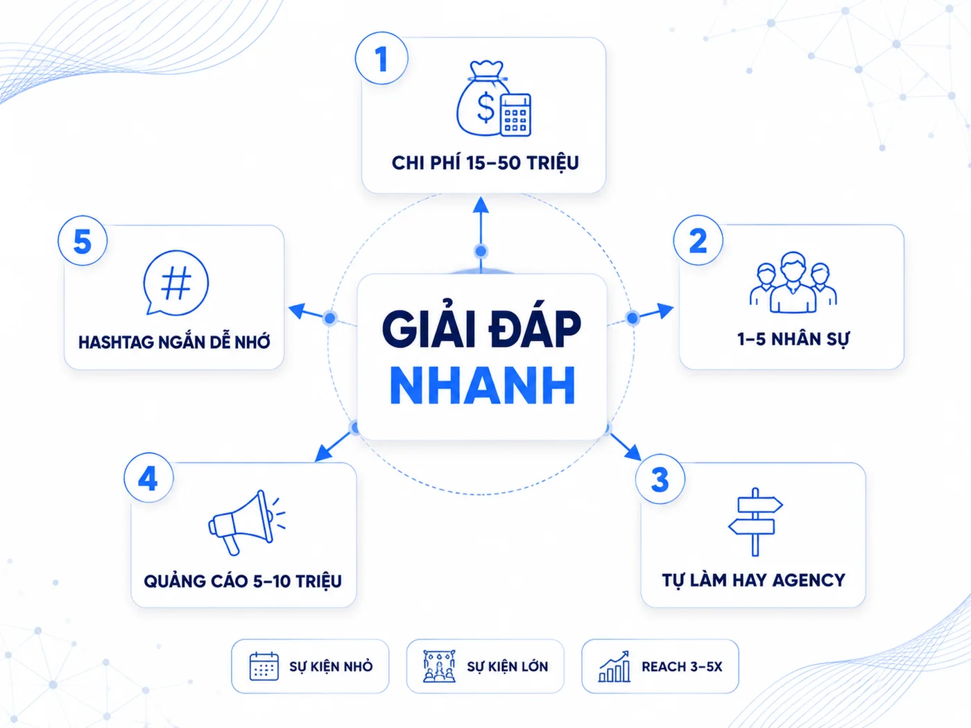 Câu Hỏi Thường Gặp Về Social Media Sự Kiện