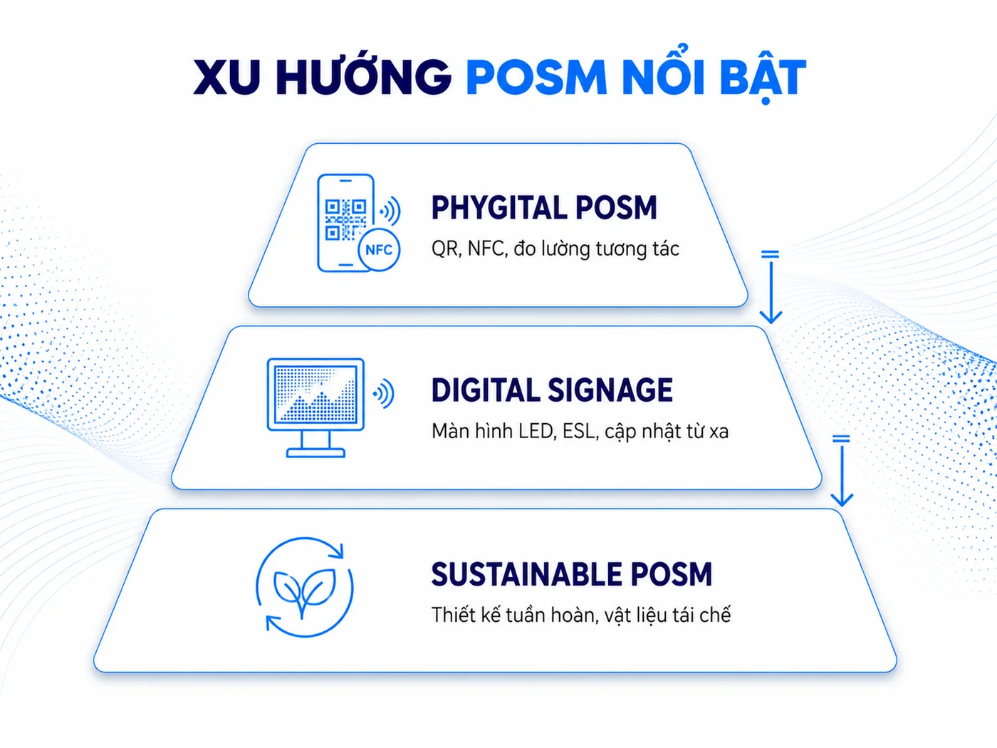 Xu hướng thiết kế POSM 2026: Phygital, bền vững và đo lường được