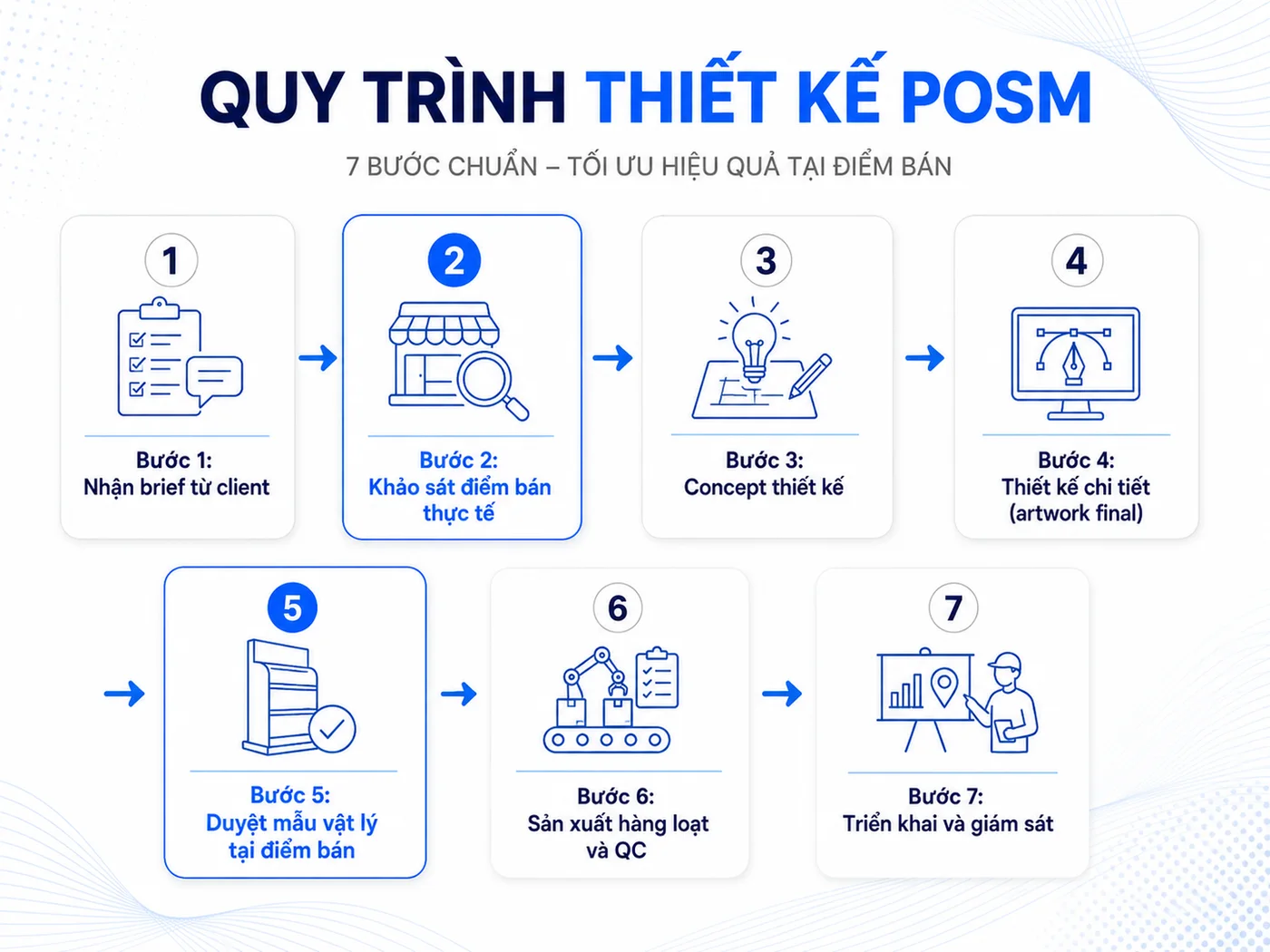Quy trình thiết kế và sản xuất POSM từ A đến Z