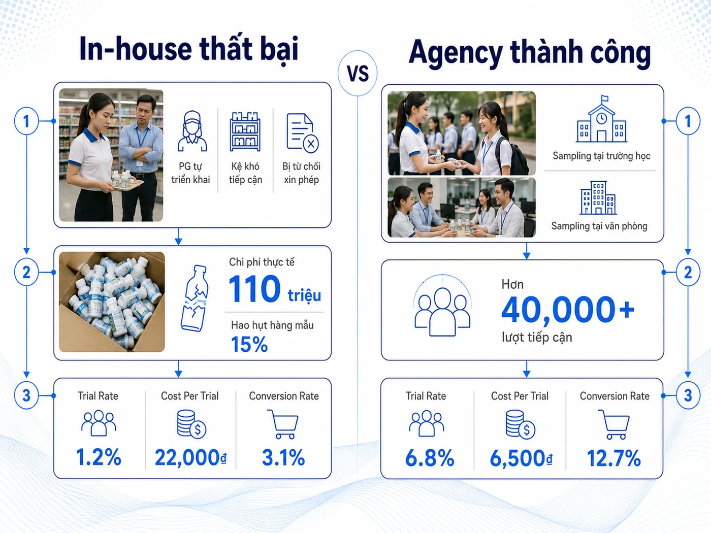 Case study: In-house thất bại vs Agency thành công