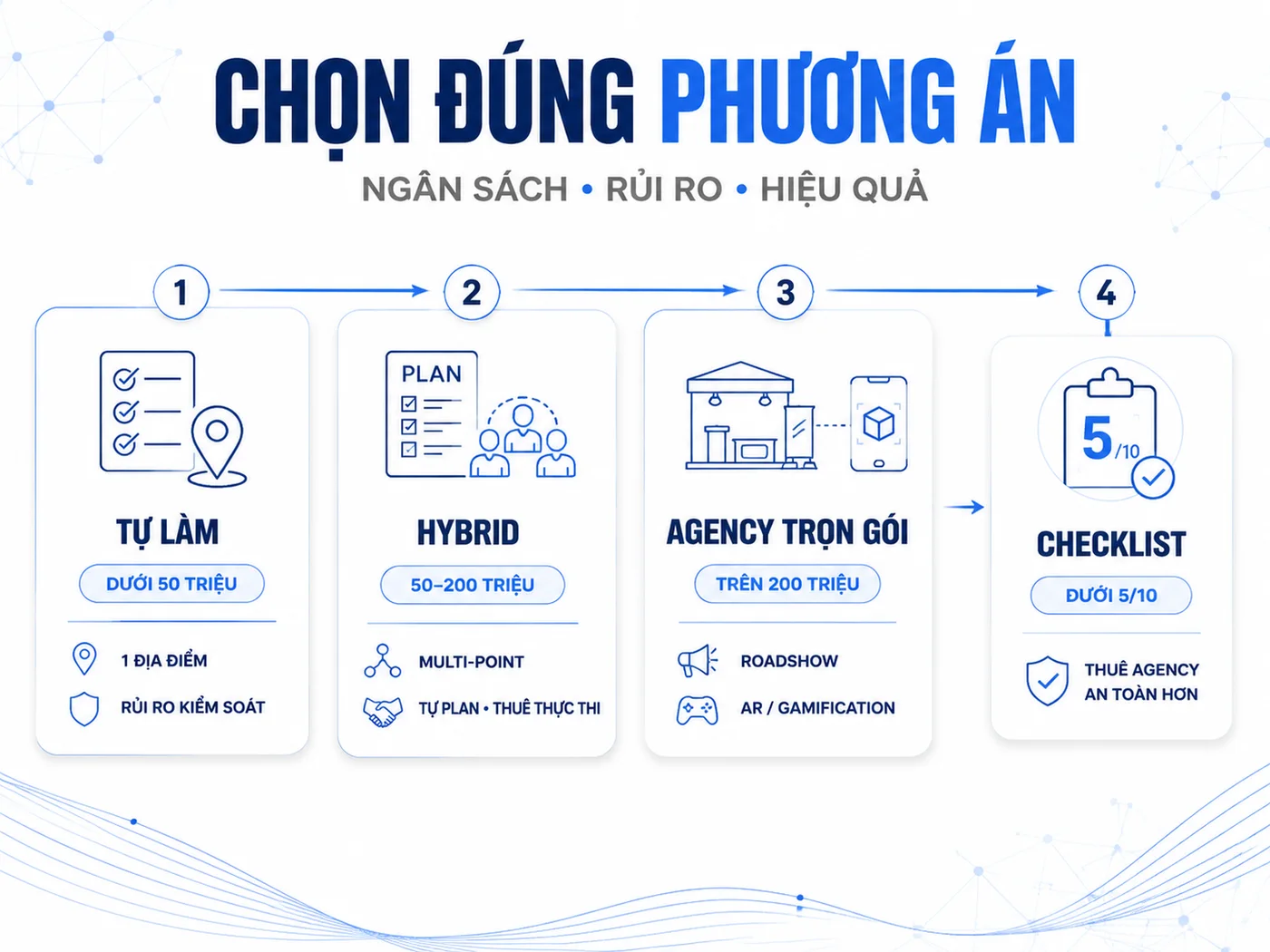 Chọn đúng phương án, tiết kiệm cả tiền lẫn rủi ro
