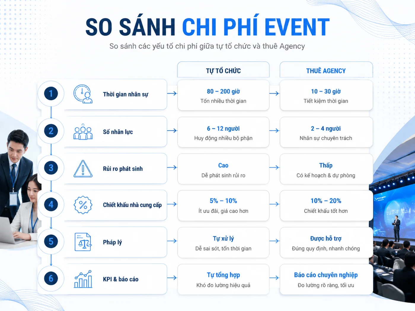 So sánh chi phí thực tế: thuê agency vs tự tổ chức