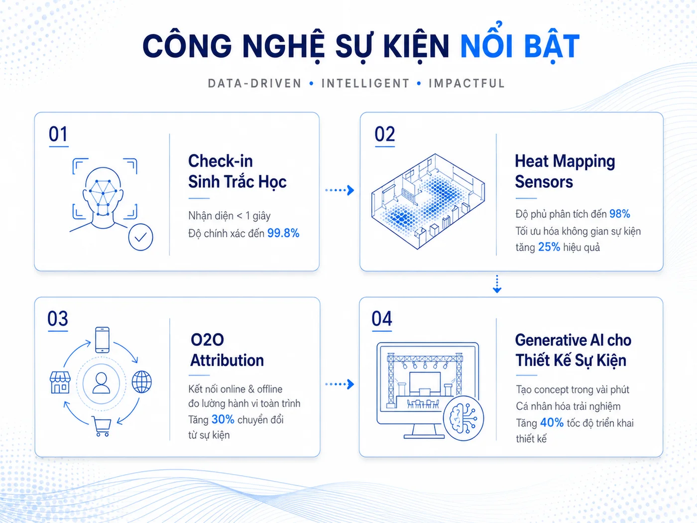 Công nghệ sự kiện 2026: từ check-in sinh trắc học đến đo lường thời gian thực