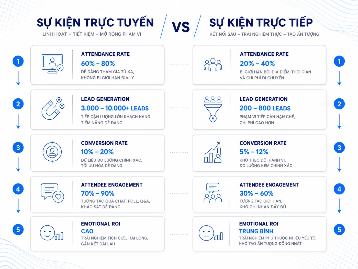 Đo lường kết quả sự kiện: KPIs mà agency cam kết