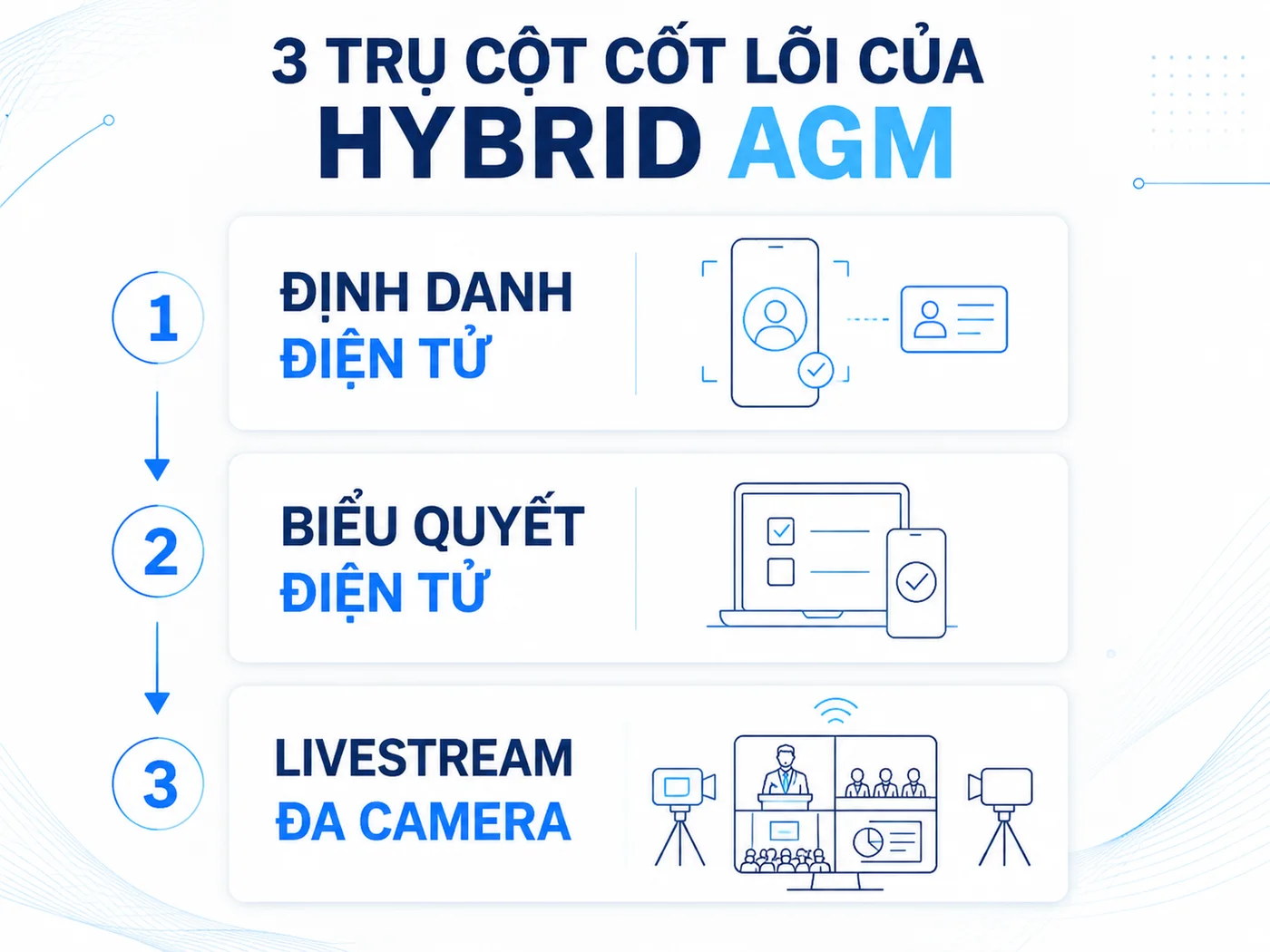 Giải pháp Hybrid AGM: kết hợp offline và online cho đại hội cổ đông