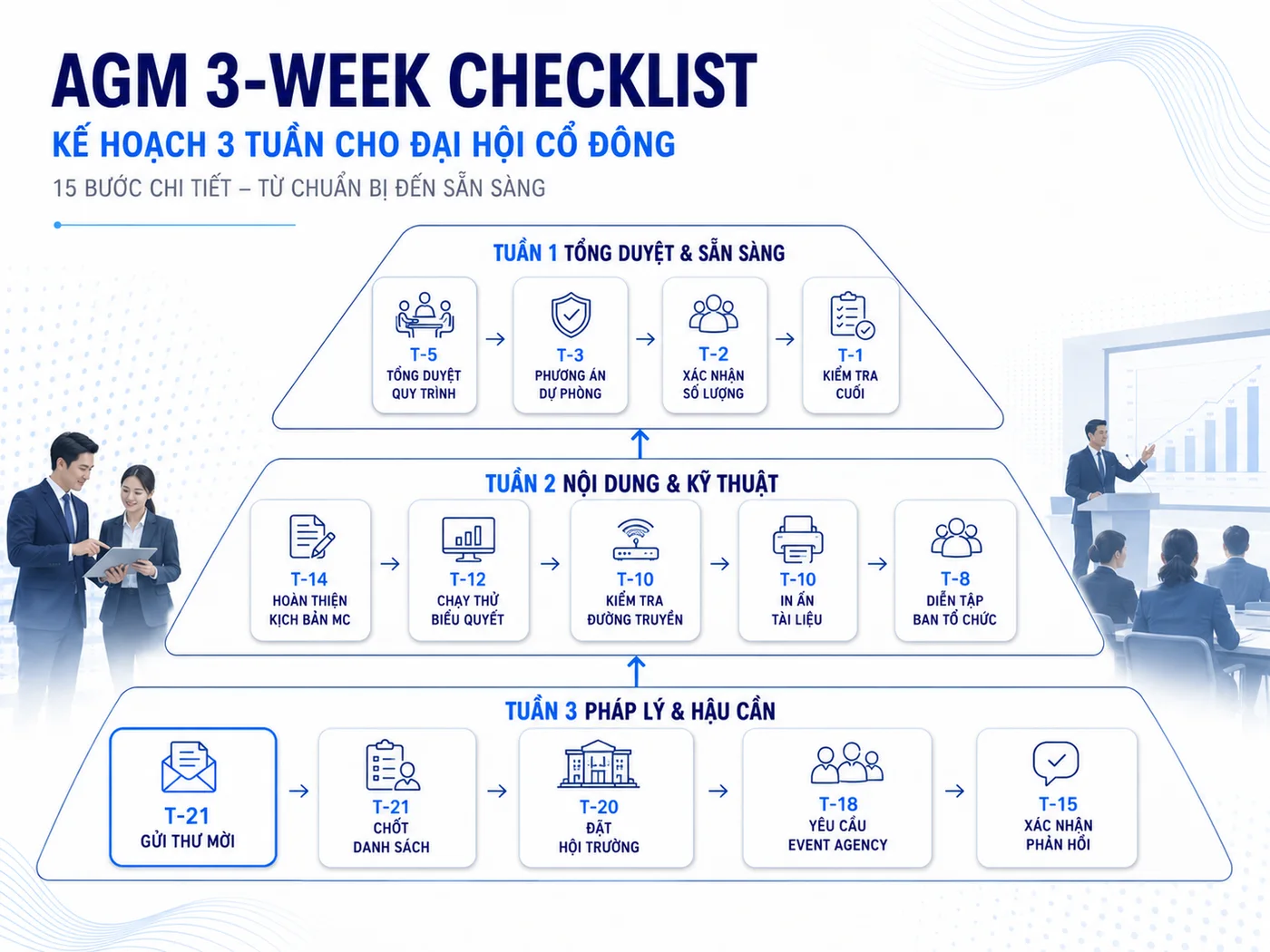Checklist chuẩn bị đại hội cổ đông: đếm ngược 3 tuần