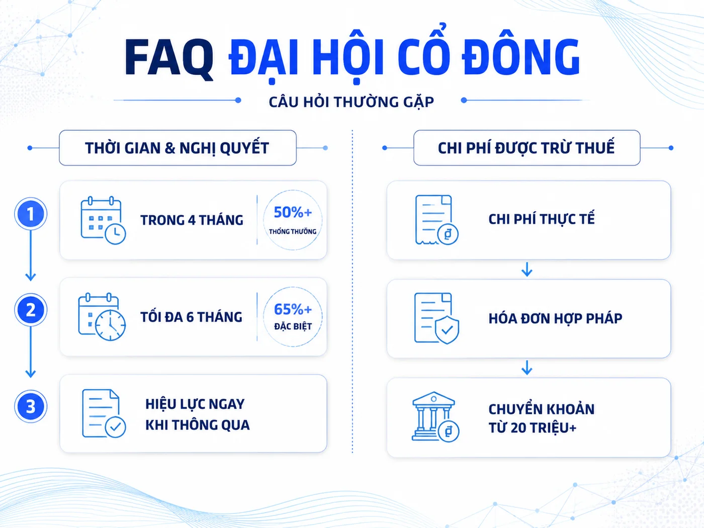Câu hỏi thường gặp về tổ chức đại hội cổ đông