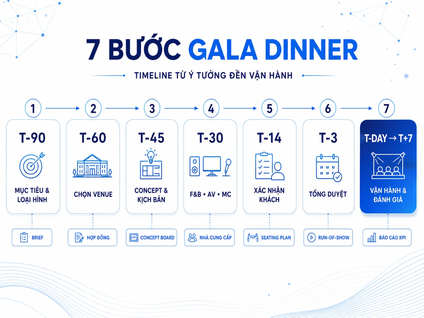 Quy trình tổ chức Gala Dinner: 7 bước từ ý tưởng đến vận hành