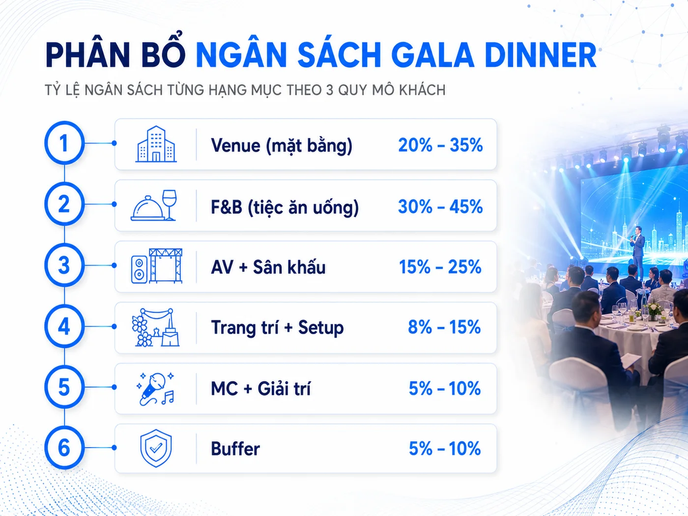 Bảng phân bổ ngân sách Gala Dinner theo 3 quy mô