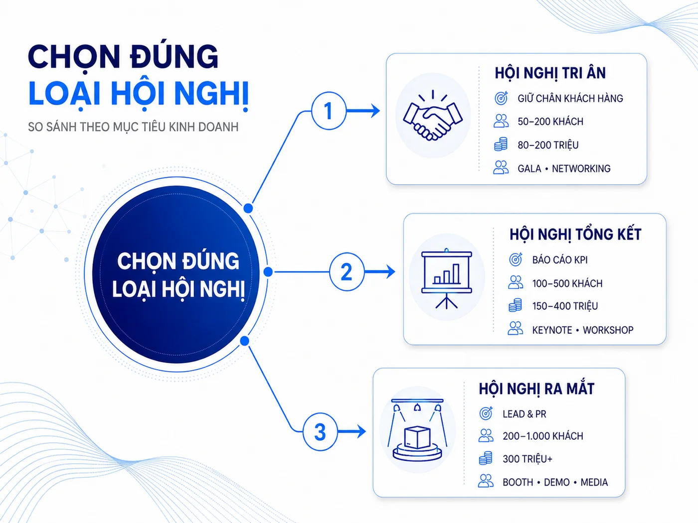 3 Loại Hội Nghị Khách Hàng Phổ Biến Và Cách Chọn Đúng Mục Đích
