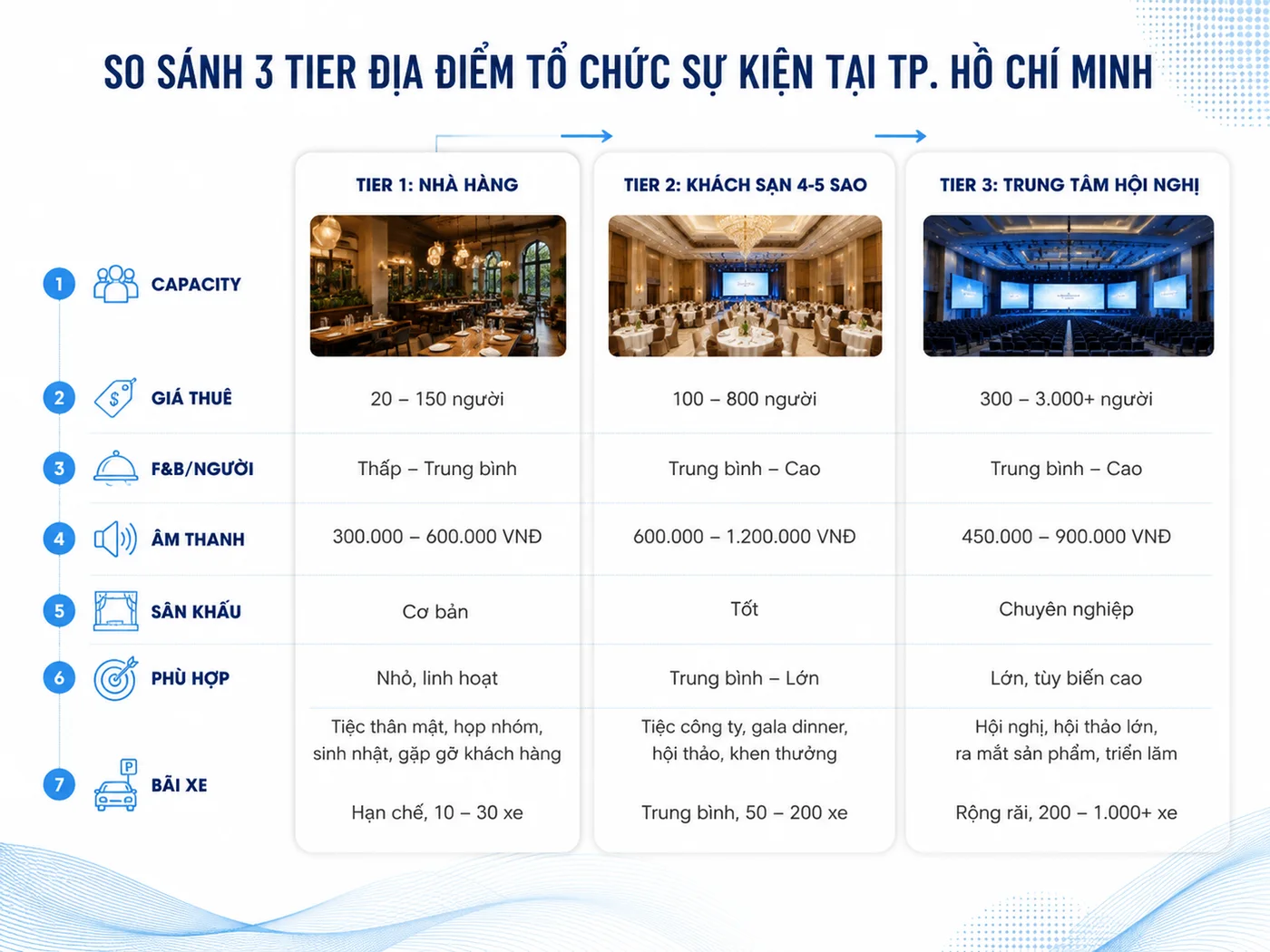 Chọn Địa Điểm Tổ Chức Hội Nghị Tại TPHCM: So Sánh 3 Tier Venue