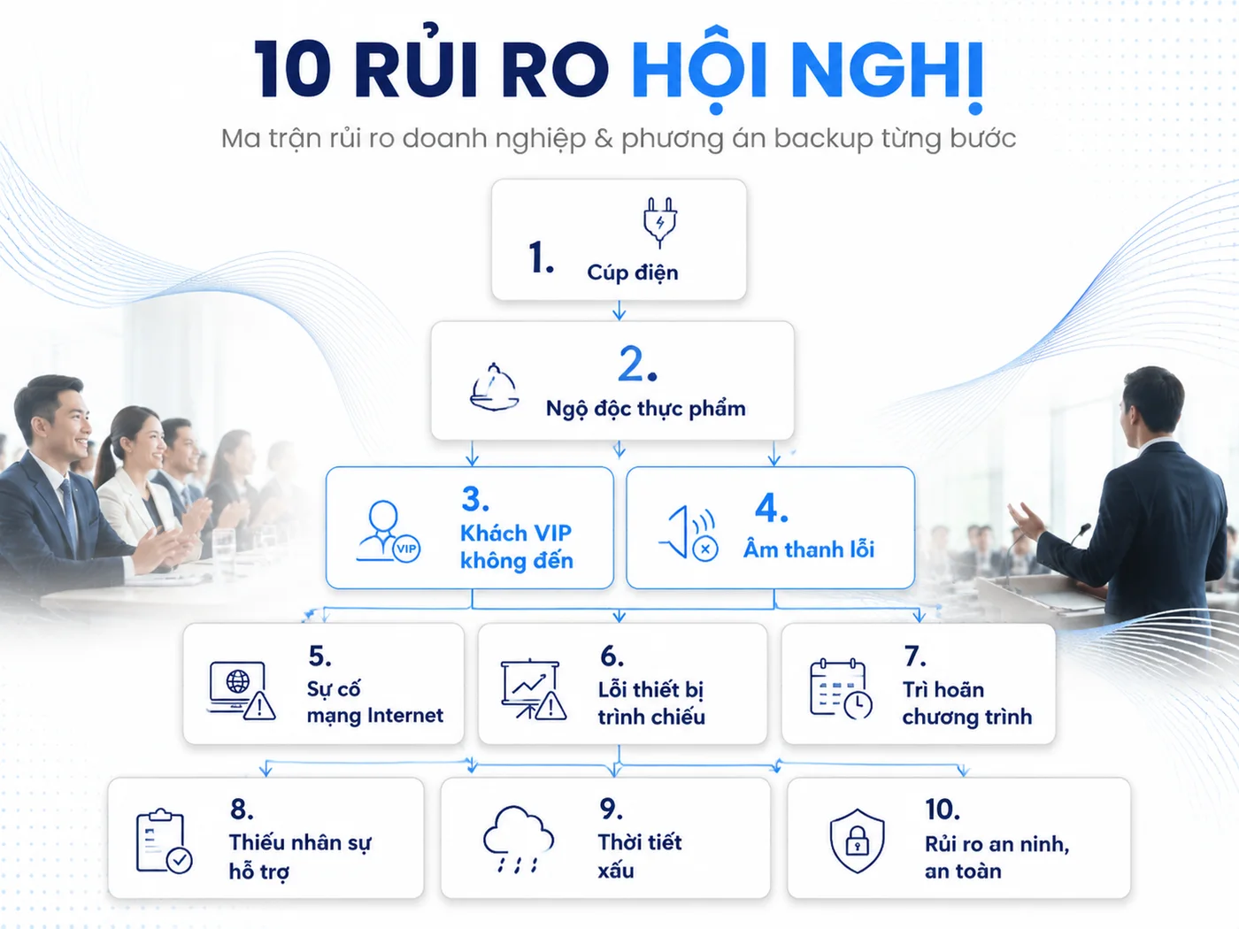 Ma Trận Quản Trị 10 Rủi Ro Thường Gặp Tại Hội Nghị Doanh Nghiệp